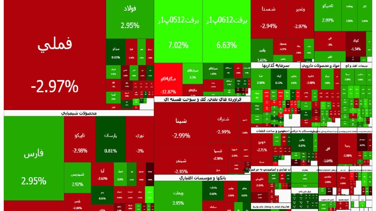 صف فروش «مس‌فروش بازار»، شاخص کل را سرخ کرد