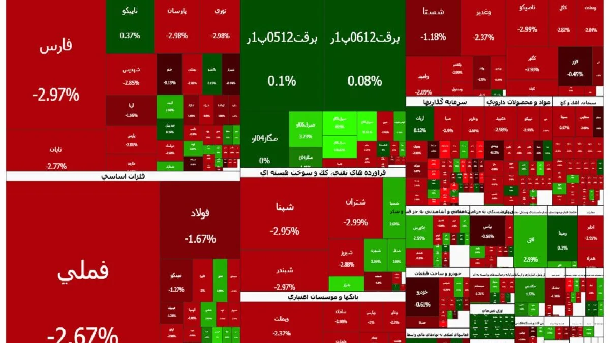 ریزش ۱۴۲ هزار واحدی بورس؛ ۷.۴ همت پول حقیقی از سهام خارج شد